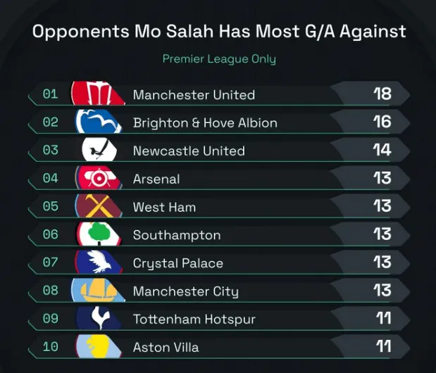 萨拉赫英超制造进球榜：v曼联18球第1，v曼城&阿森纳13球第4