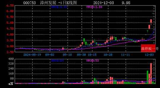 2024年12月03日国企改革涨停板梳理