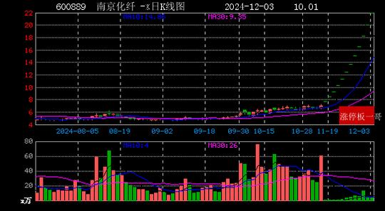 2024年12月03日国企改革涨停板梳理