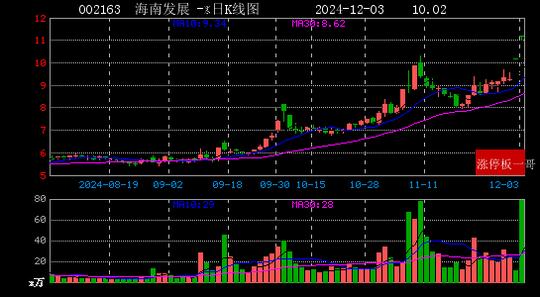 2024年12月03日国企改革涨停板梳理