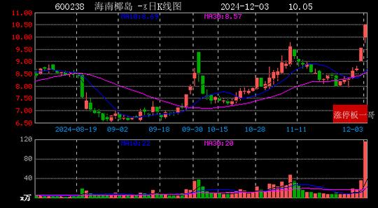 2024年12月03日国企改革涨停板梳理  第17张