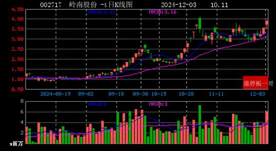 2024年12月03日国企改革涨停板梳理  第13张