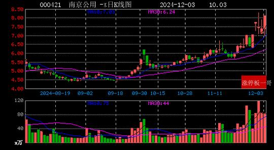 2024年12月03日国企改革涨停板梳理  第32张