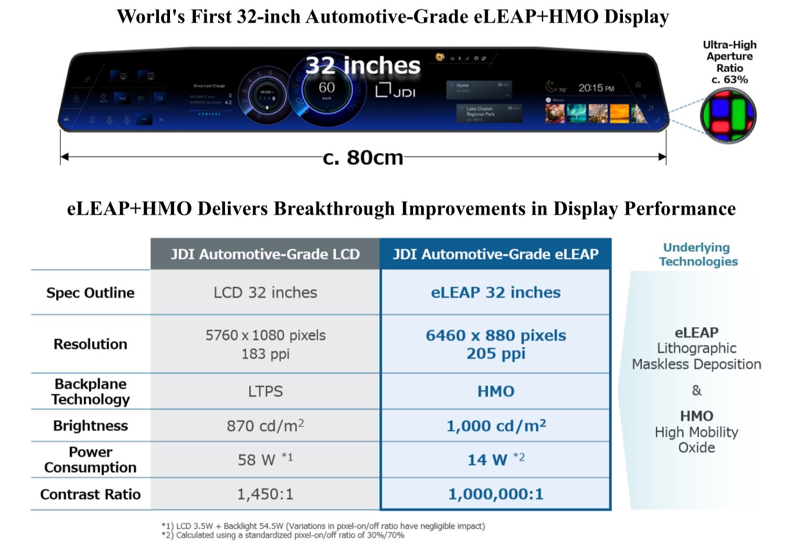 JDI、群创建立 eLEAP 战略联盟，发布首款 eLEAP+HMO 技术显示器  第2张