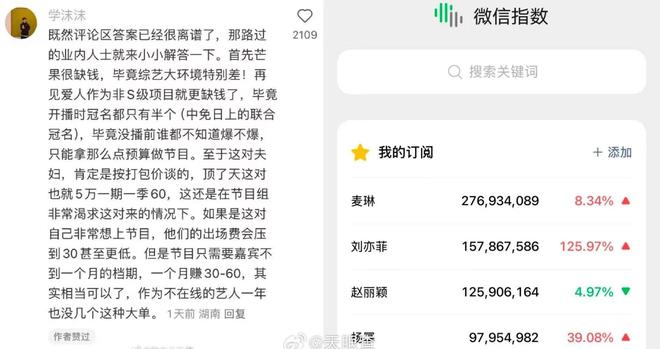 片酬30万的麦琳火了，微信指数超一线女星，为节目带来上千万收益
