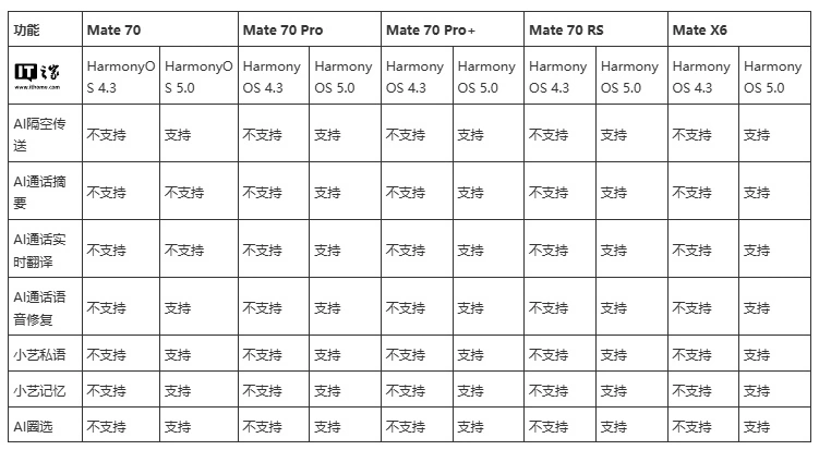 华为公布 Mate 70 系列、Mate X6 手机鸿蒙 HarmonyOS 4.3 / NEXT 系统新功能支持情况  第2张