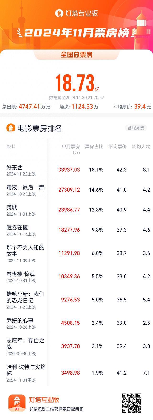 2024年11月总票房18.73亿，《好东西》成月票房冠军