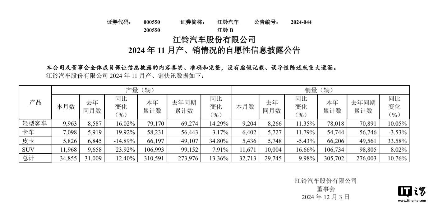 江铃汽车：前 11 月累计销量超 30.57 万辆，同比增长 10.76%