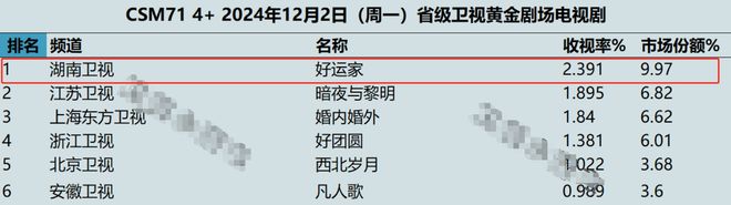 仅播6 集，收视率破2.3，不愧是你们苦苦盼了1年的家庭黑马剧