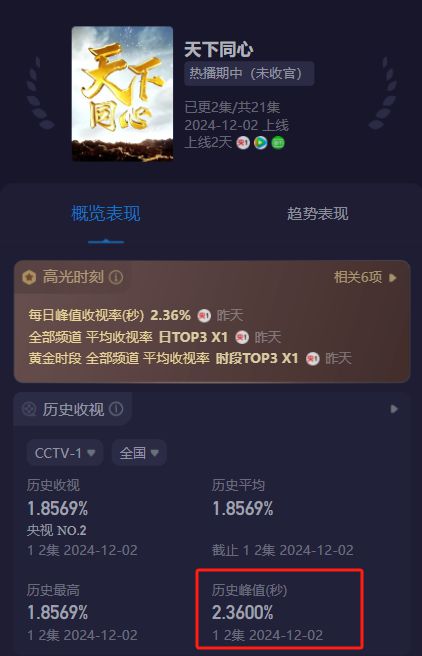 才播 2 集，收视率破 2.3，终于有让我熬夜狂追的历史剧了