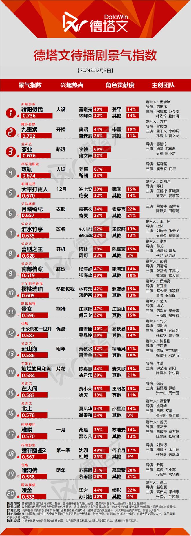 《太阳星辰》稳健收官，《骄阳似我》《月鳞绮纪》开机|剧日报