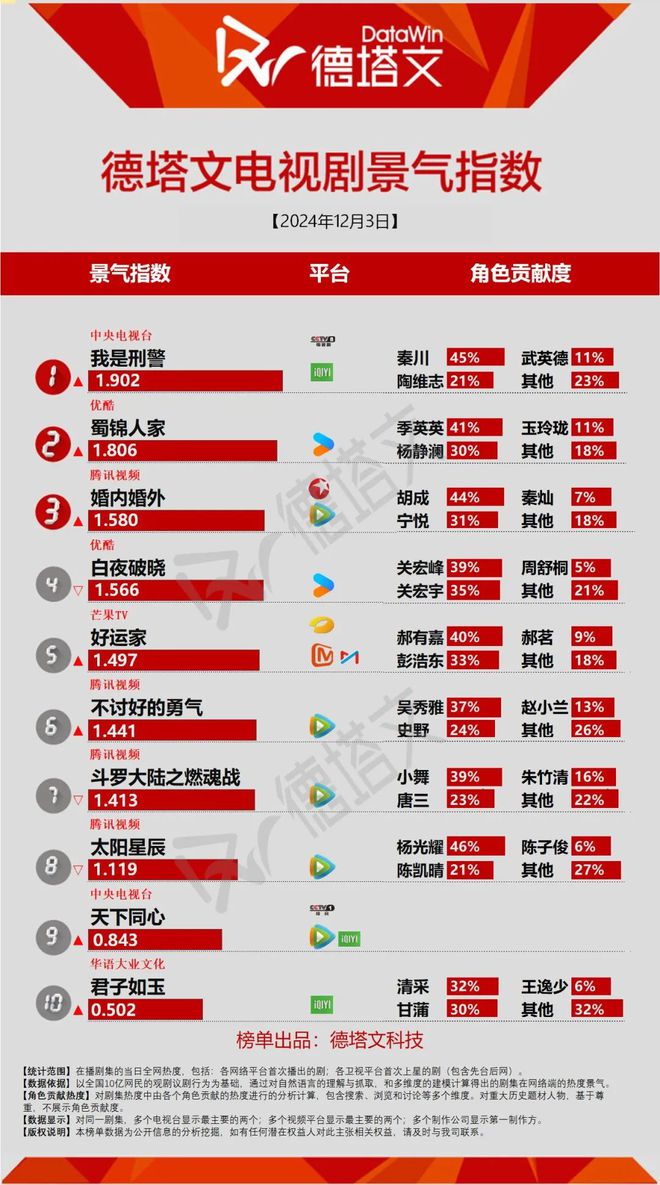 《太阳星辰》稳健收官，《骄阳似我》《月鳞绮纪》开机|剧日报