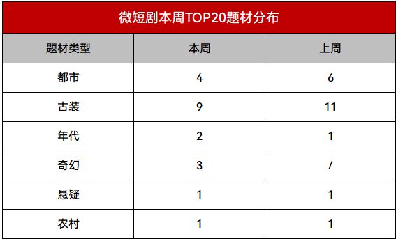 腾讯视频《走山》等短剧声量稳中有增|短剧周报48  第4张