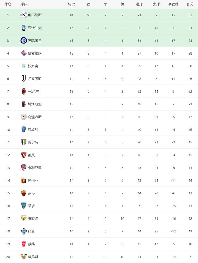 0-2！穆里尼奥下课后，意甲劲旅换帅逼近意乙：4连败距降级区2分