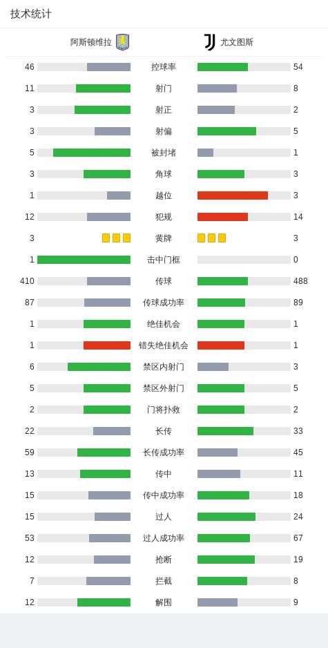 维拉0-0尤文，迪涅中框，大马丁神扑救险，罗杰斯进球被吹  第21张