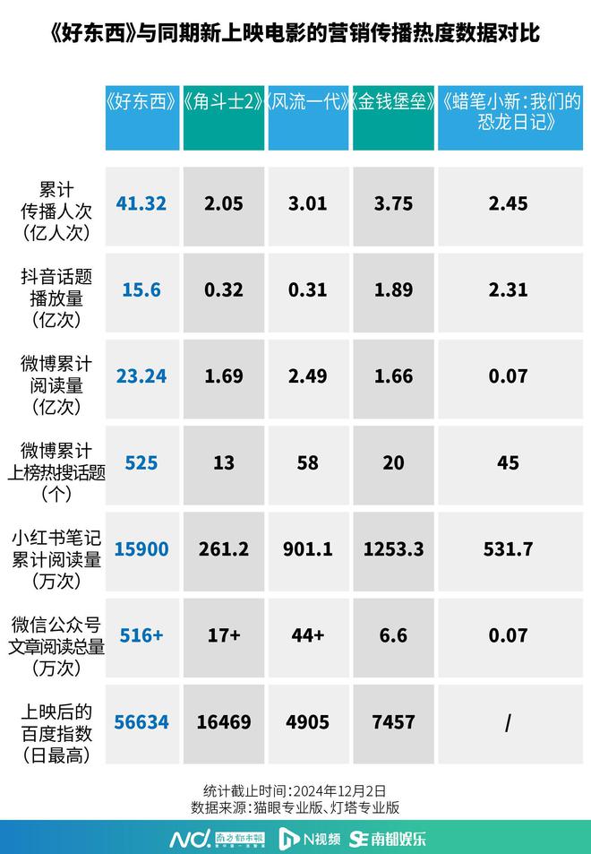 总票房破4亿元，同款受欢迎，细数《好东西》的火爆与争议