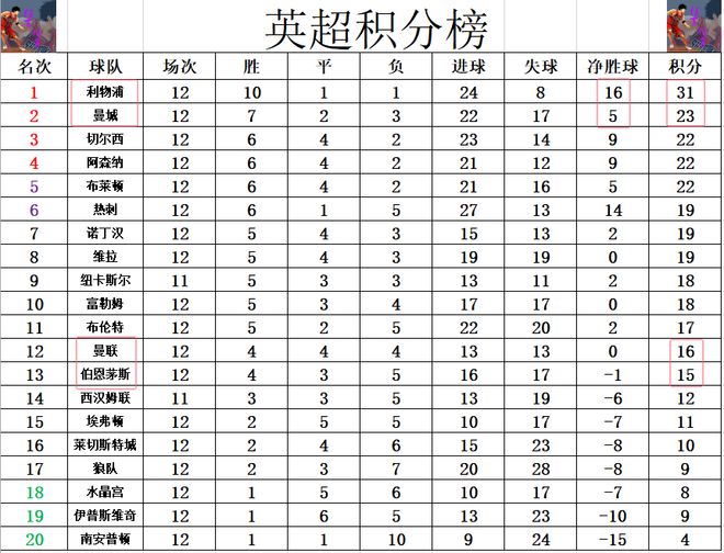 英超最新积分战报 利物浦5连胜断层领跑 曼联被弱旅逼平仍排第12  第10张