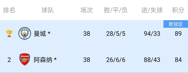给你机会你...曼城4连冠后终现疲软，但枪手同样低迷暂列第6