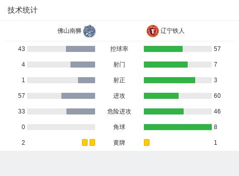 辽宁铁人客场2-0佛山南狮，安以恩、桂子涵建功  第18张