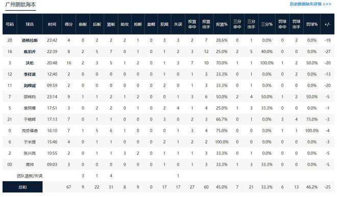 CBA战报：广厦92-67大胜广州，巴里-布朗20+2+4