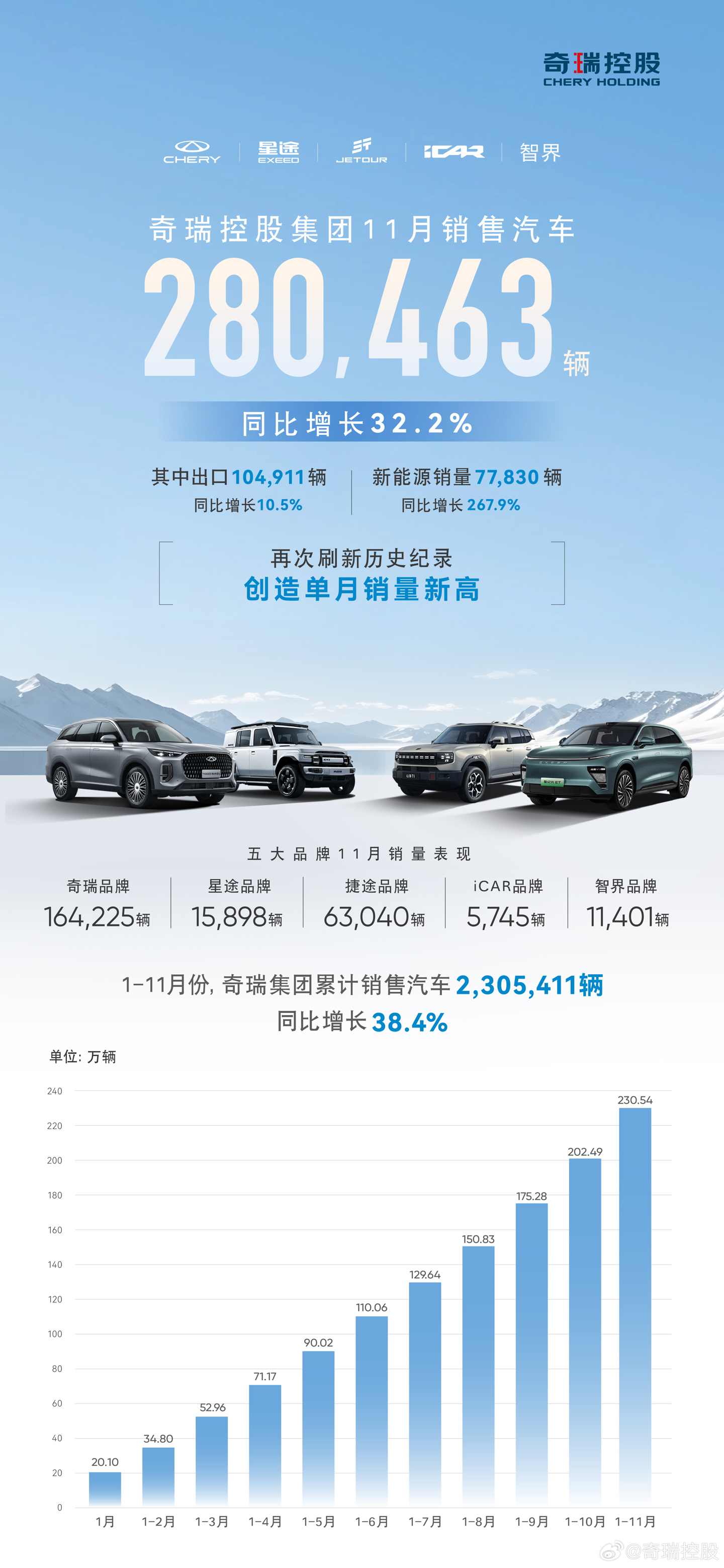 奇瑞捷途汽车 1-11 月累计销售超 50.2 万辆，同比增长 83.9%