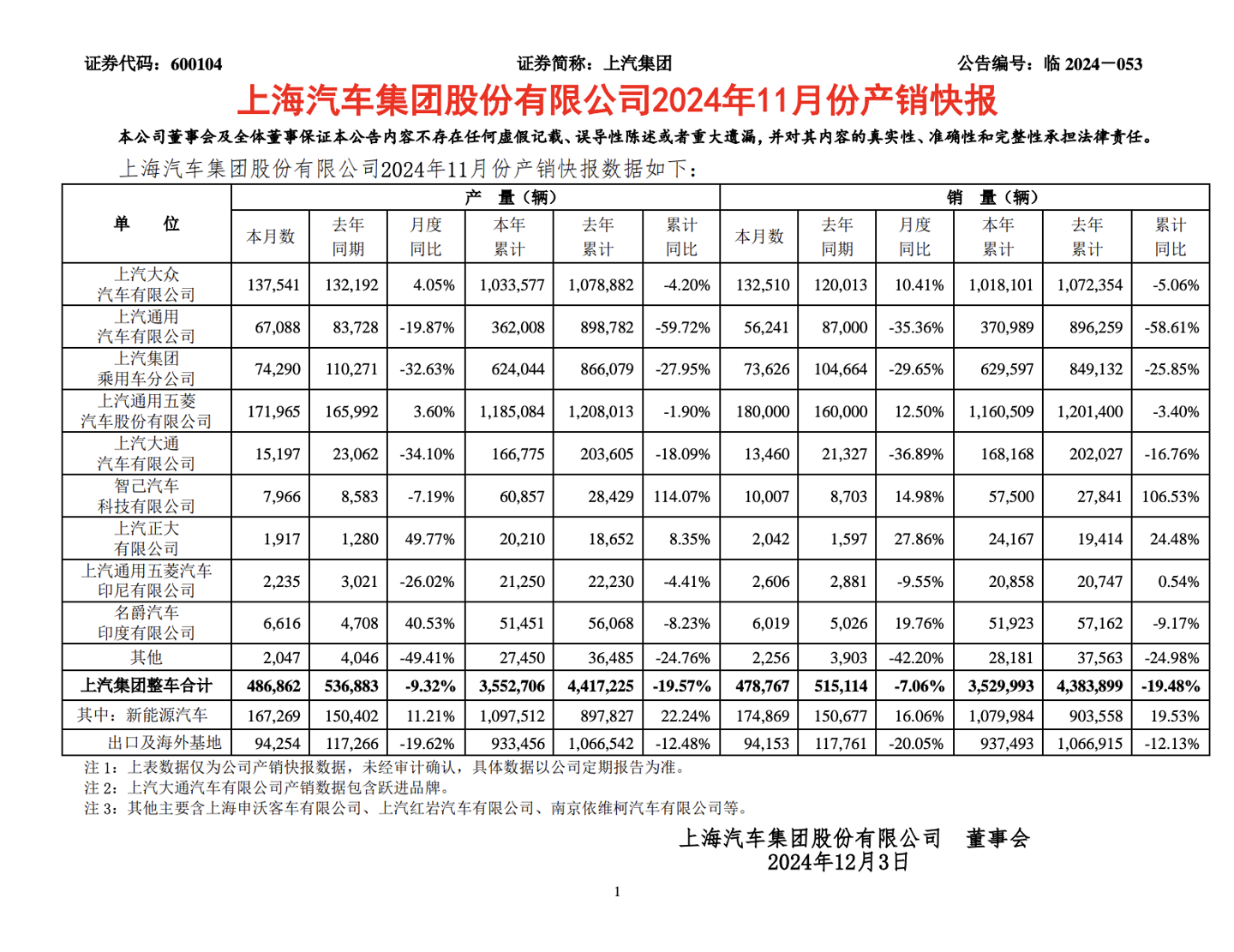 上汽集团：11 月整车销量 47.88 万辆，同比下降 7.06%