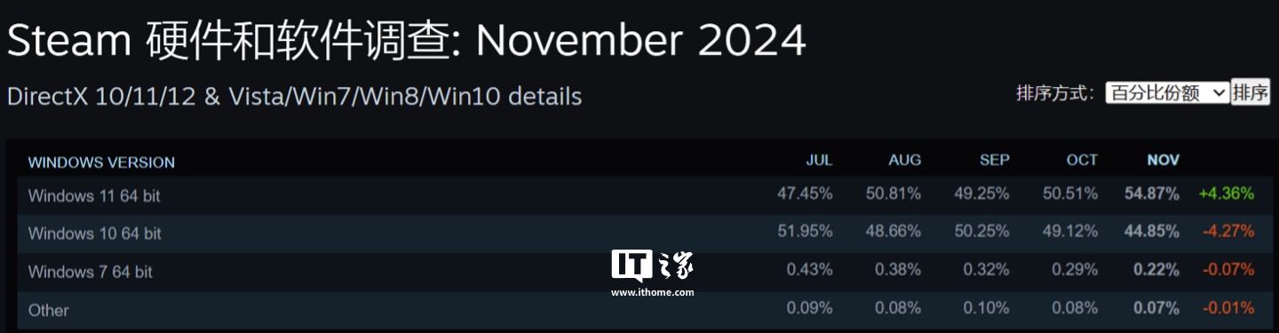 微软 Win11 成为 Steam 平台第一操作系统，份额 52.98% 创历史新高