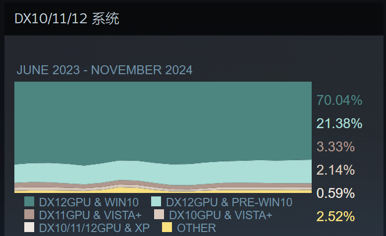 微软 Win11 成为 Steam 平台第一操作系统，份额 52.98% 创历史新高