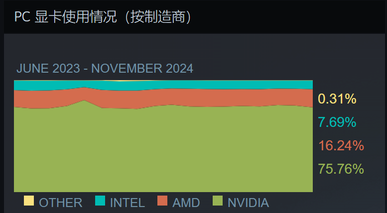 微软 Win11 成为 Steam 平台第一操作系统，份额 52.98% 创历史新高