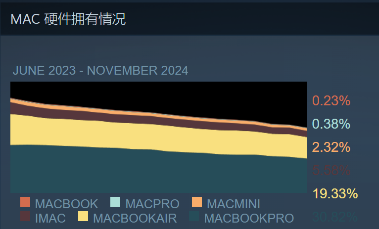 微软 Win11 成为 Steam 平台第一操作系统，份额 52.98% 创历史新高