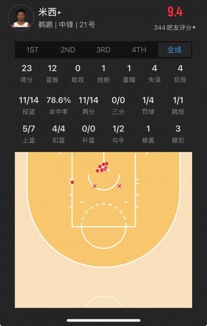 【菜鸟】米西23+12 公牛11号秀20+5 崔永熙登场5分钟收获生涯首球
