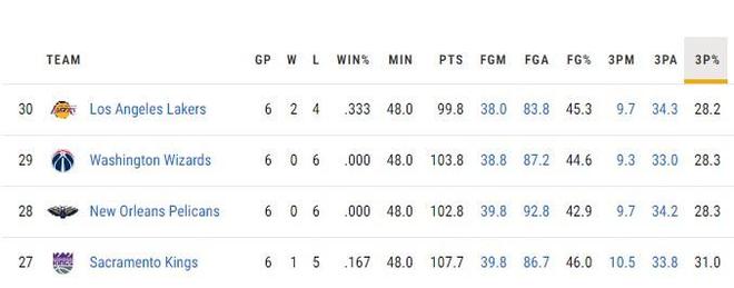 湖人近6战仅2胜 场均得分&三分命中率联盟倒1 篮板&罚球数倒2