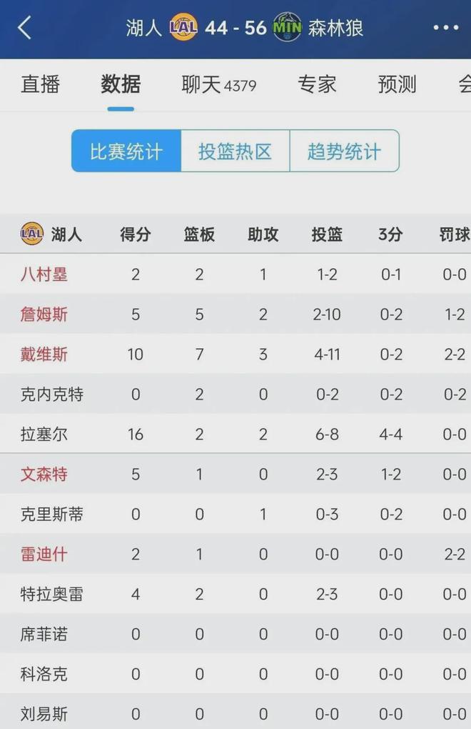 湖人80-109惨败森林狼 球员评分：1人满分、4人及格、4人拉胯！