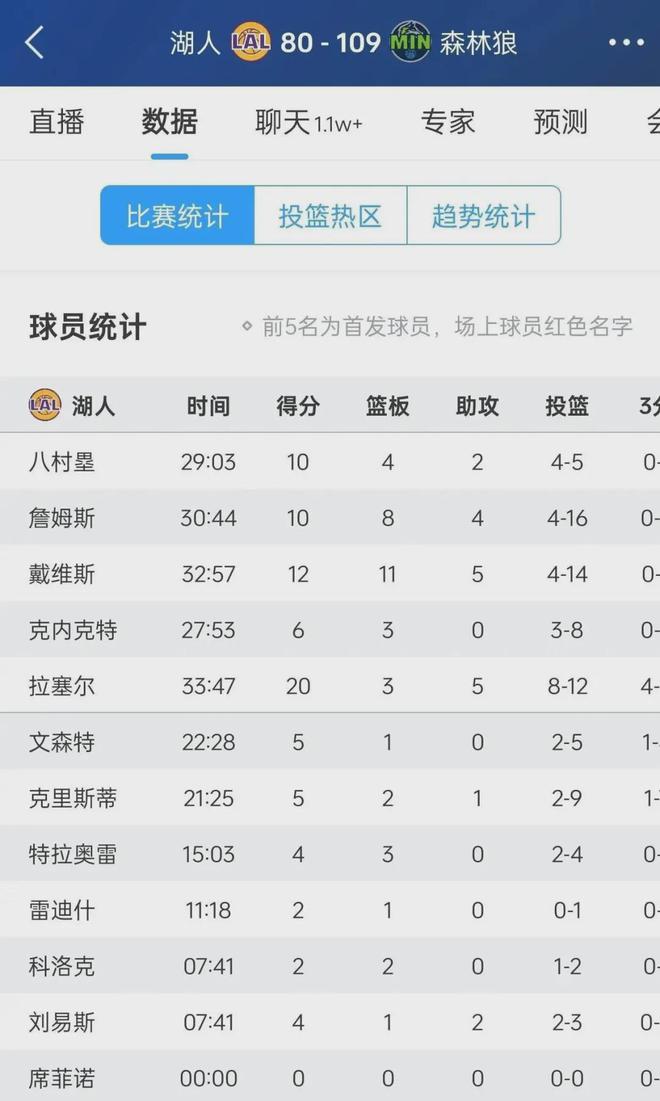 湖人80-109惨败森林狼 球员评分：1人满分、4人及格、4人拉胯！  第15张