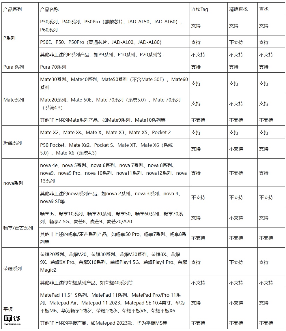 华为 HUAWEI Tag 防丢精灵适配 Mate70 系列 / X6 手机，鸿蒙 HarmonyOS 5.0 系统支持靠近连接