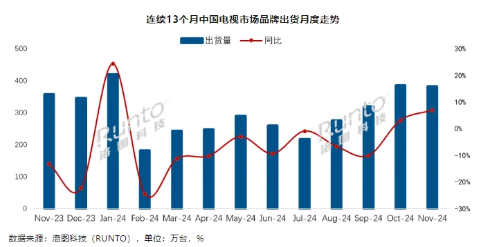 洛图科技：2024 年 11 月中国电视市场品牌整机出货量 381.5 万台，同比增长 6.9%