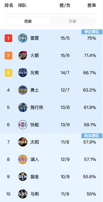 湖人溃败森林狼后排名下降2位掉入附加赛区 快船趁机逃离