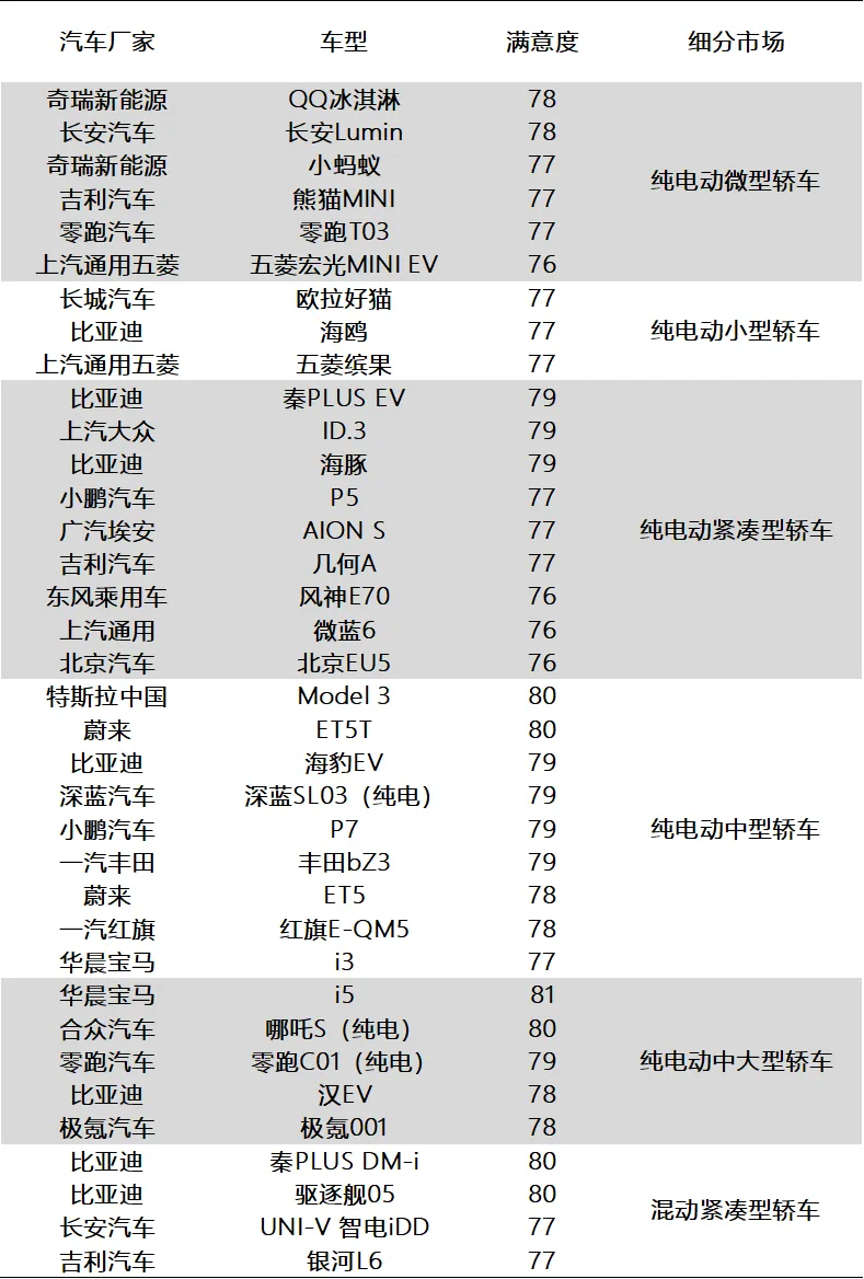 中国质量协会：我国新能源汽车行业用户满意度指数连续两年下降