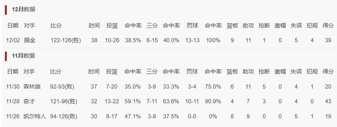 1045天后首见三战两取30+：哈登称4-5年没担任如此角色 快船赢麻