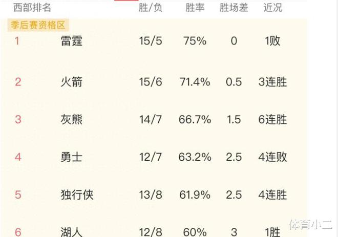 NBA西部混乱 火箭力克雷霆，湖人1分险胜爵士 快船第7，掘金第9