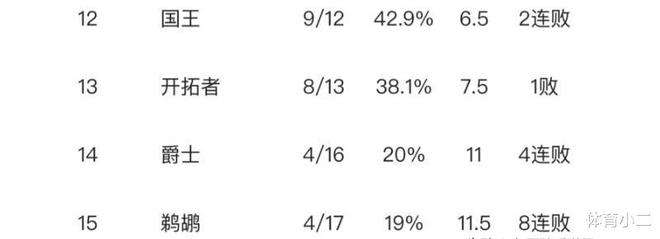 NBA西部混乱 火箭力克雷霆，湖人1分险胜爵士 快船第7，掘金第9