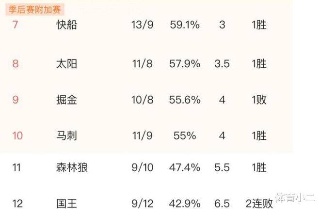 NBA西部混乱 火箭力克雷霆，湖人1分险胜爵士 快船第7，掘金第9