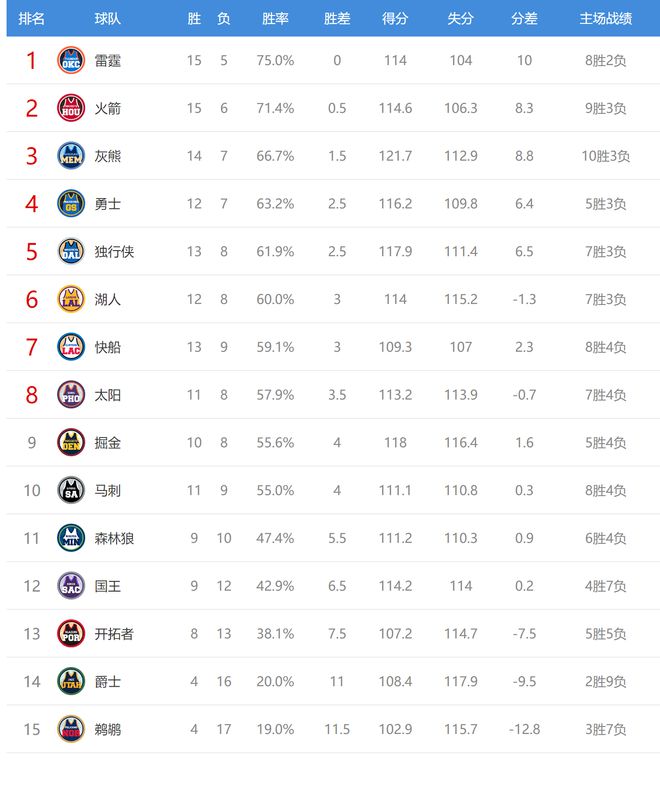 西部排名又乱了：快船创NBA奇迹，火箭剑指第一，掘金掉到第九  第8张