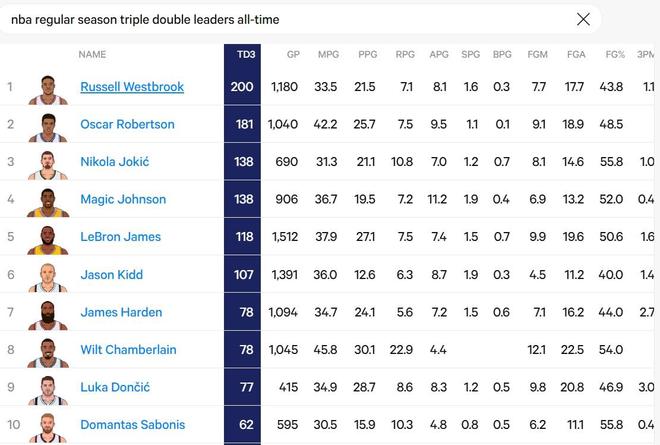 约基奇三双数追平魔术师升至NBA三双榜第三，第一是队友威少