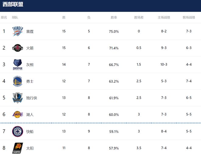 快船126-122力克掘金，赛后迎来四个好消息，替补竟全员暴走！