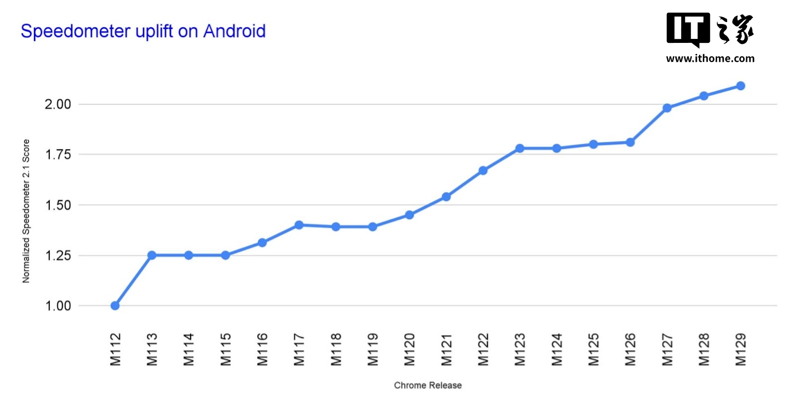 谷歌称安卓版 Chrome 浏览器性能大幅提升，高通骁龙 8 至尊版等旗舰机型体验更流畅