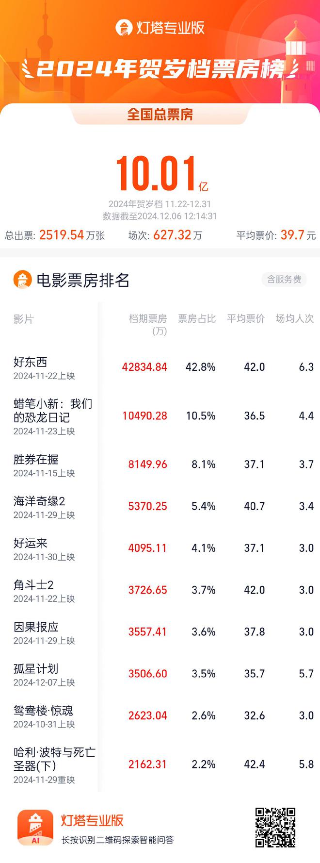 2024年贺岁档票房破10亿，《好东西》持续领跑