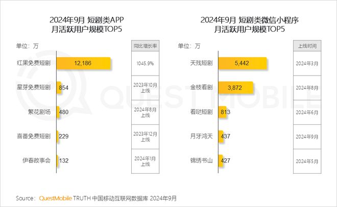 短剧混战 2.0：流量之争白热化，混合变现成主流