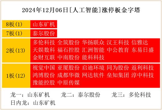 2024年12月06日[人工智能]涨停板金字塔  第1张