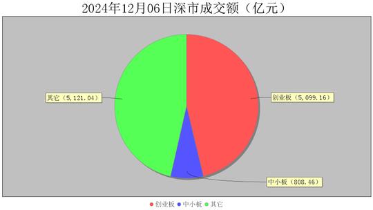 12月6日大数据复盘：68%个股上涨 成交额1.79万亿